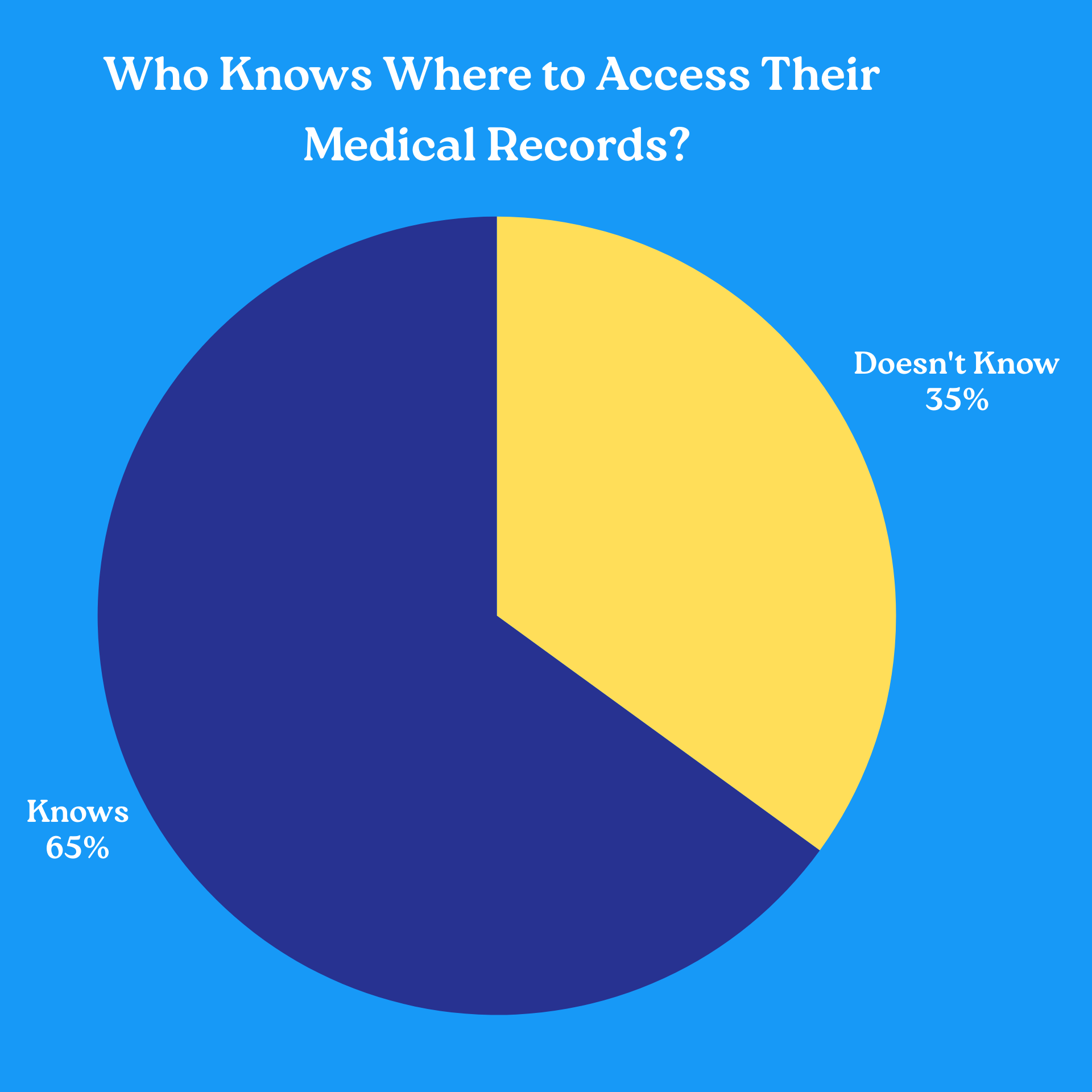 35% of Americans do not know where to find their medical records.